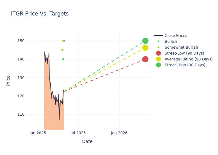 price target chart