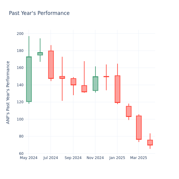 Past Year Chart