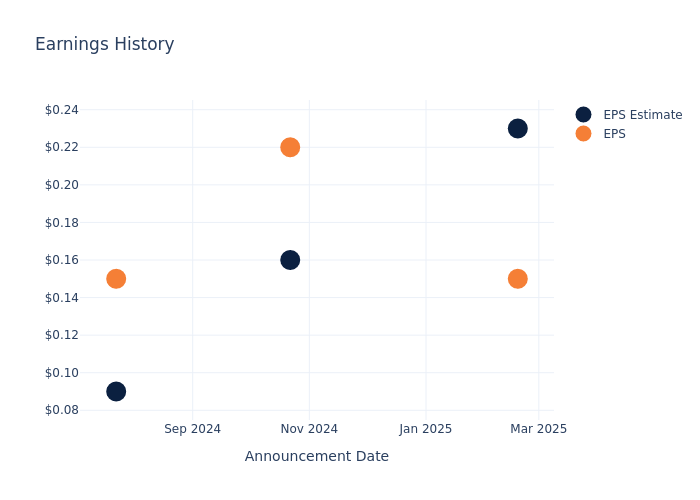 eps graph