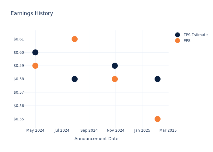 eps graph