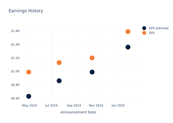eps graph
