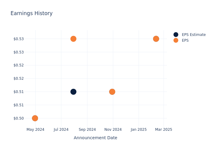 eps graph