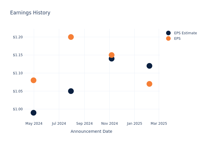 eps graph