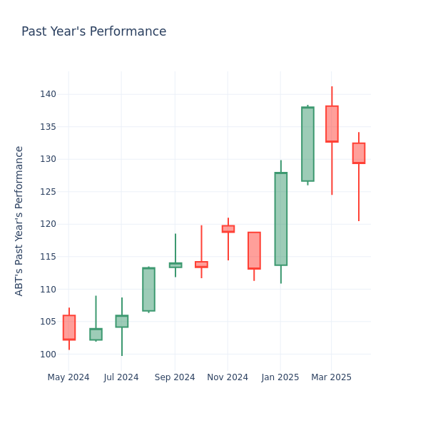 Past Year Chart