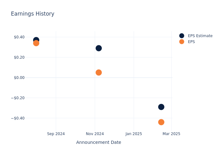 eps graph