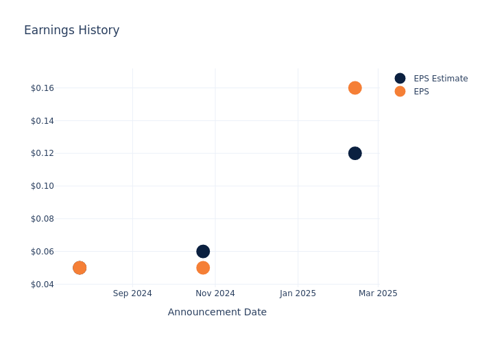eps graph