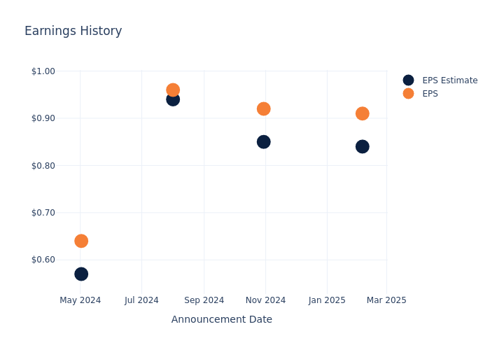 eps graph