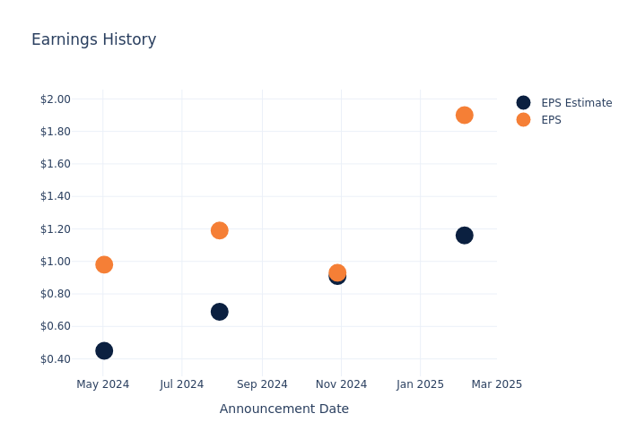 eps graph