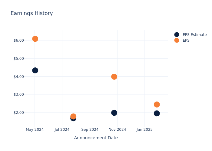 eps graph