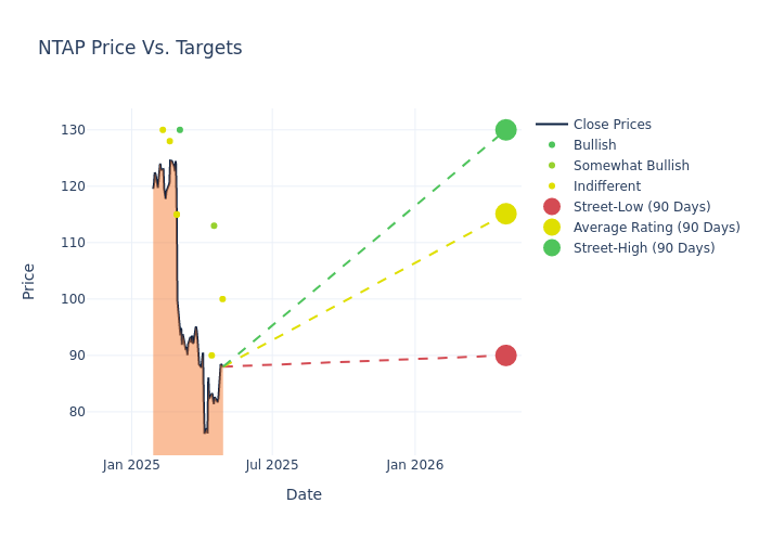 price target chart