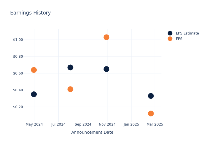 eps graph