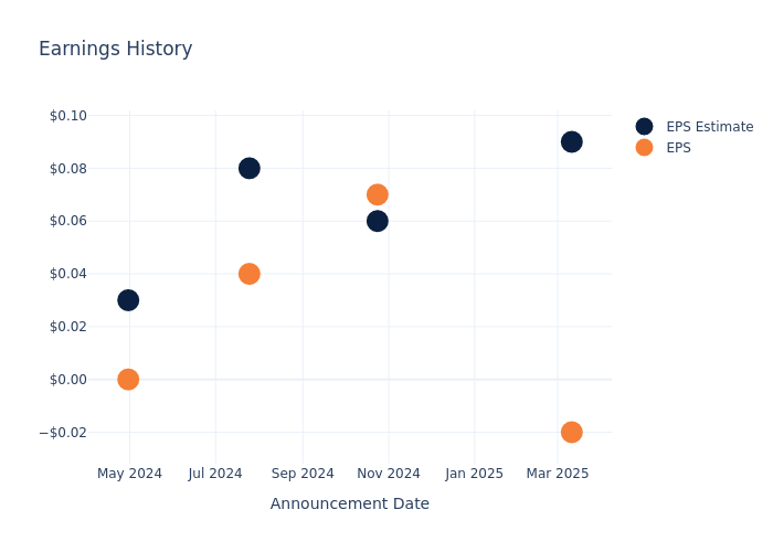 eps graph