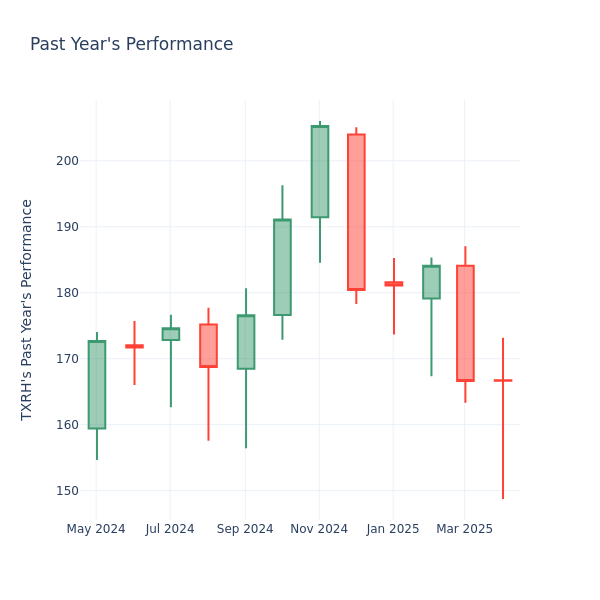 Past Year Chart
