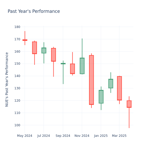 Past Year Chart