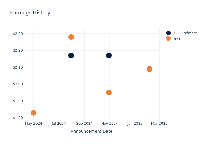 eps graph
