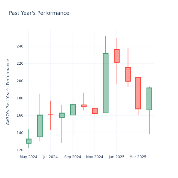 Past Year Chart