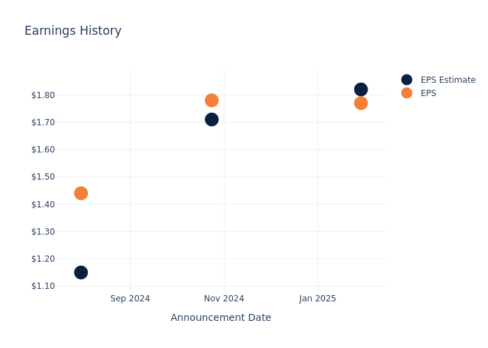 eps graph