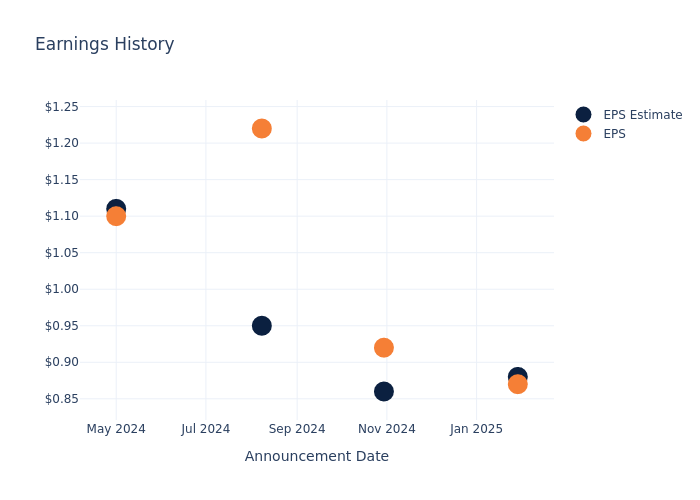 eps graph