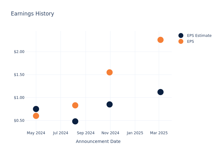 eps graph