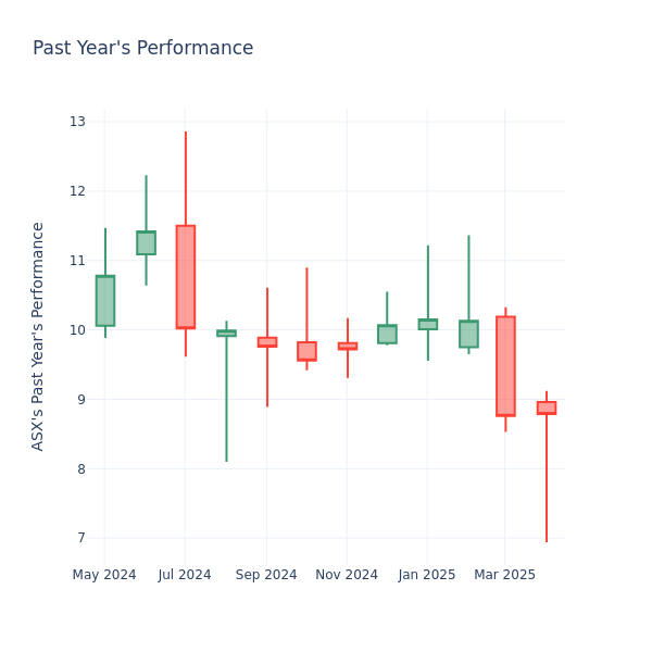 Past Year Chart