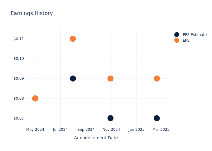 eps graph