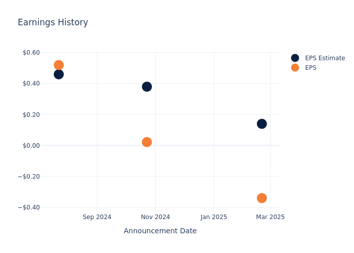eps graph