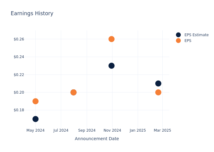 eps graph