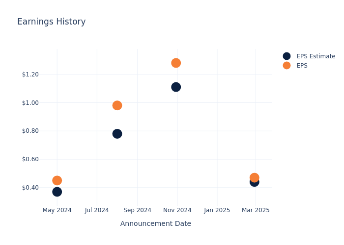 eps graph