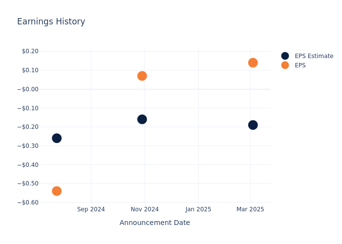 eps graph