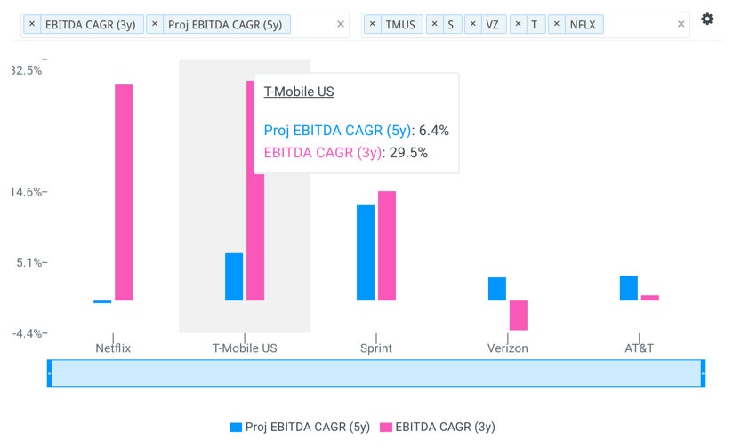 tmus-ebitda-growth-vs-peers.jpg