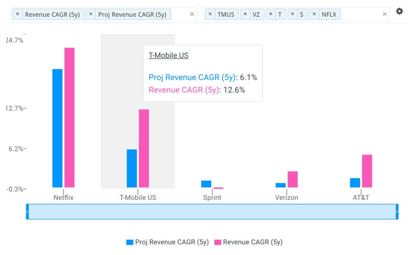 tmus-revenue-growth-vs-peers.jpg