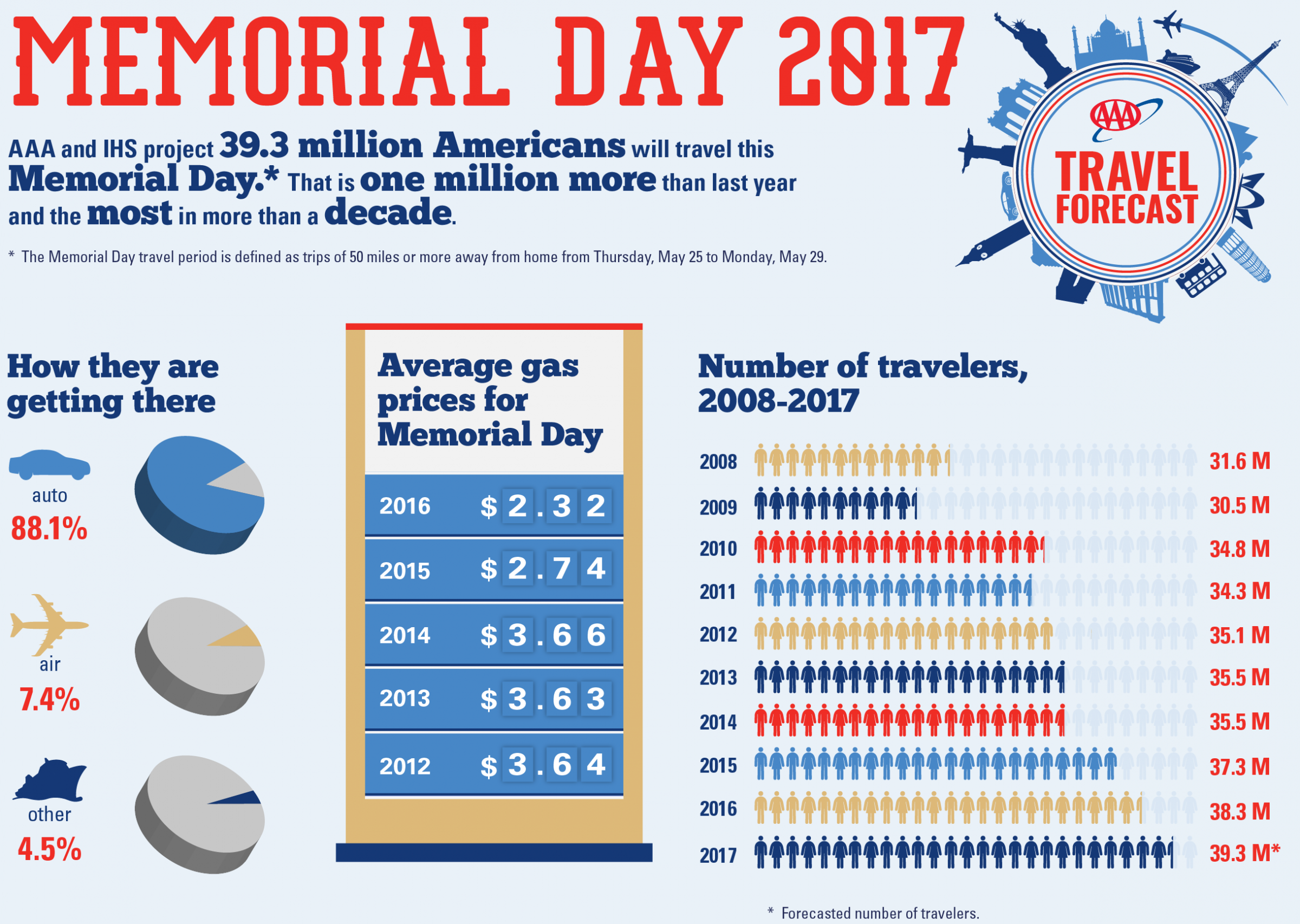 2017-memorial-day-travel-forecast-infographic-final_2.png