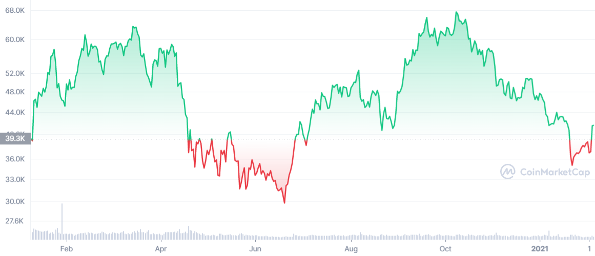 btc_1y_graph_coinmarketcap.png