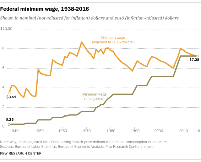 ft_17.01.03_minwage_1938_2016.png