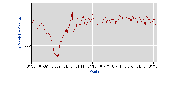 latest_numbers_ces0000000001_2007_2017_all_period_m05_net_1mth.gif