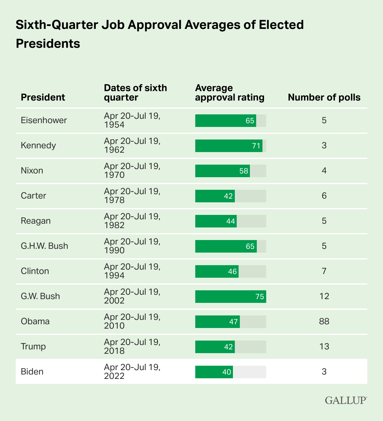 sixth-quarter-job-approval-averages-of-elected-presidents.png