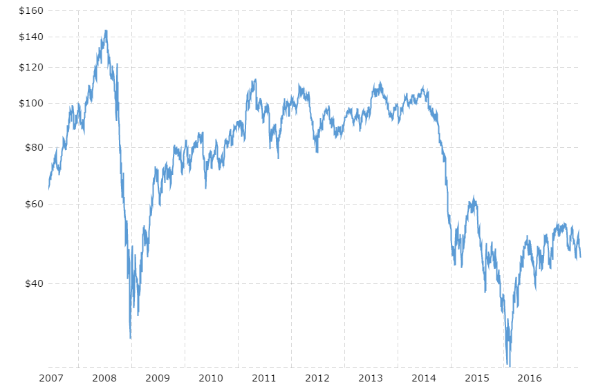 wti-crude-oil-prices-10-year-daily-chart-2017-06-08-macrotrends_2.png