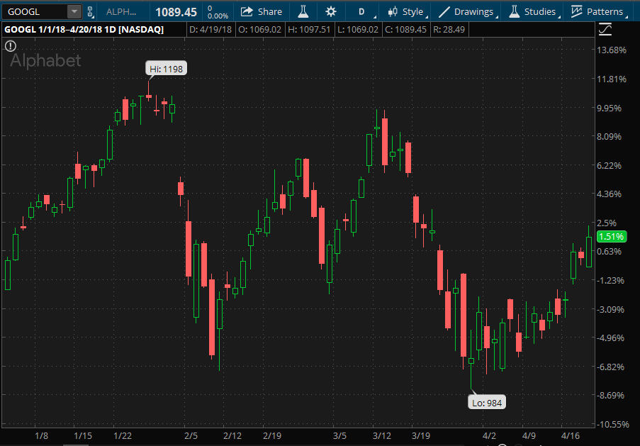 alphabet-googl-earnings-stock-chart-q1-2018.png