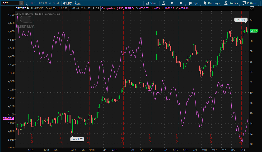 best-buy-stock-ytd-performance-earnings-q2-2017.png