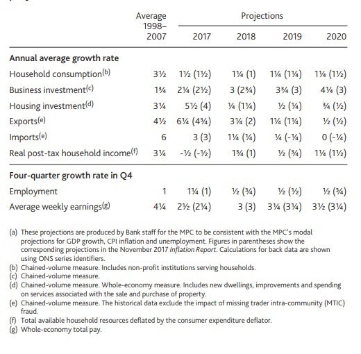 boe_wage_growth_projections-636571308005763645.jpg