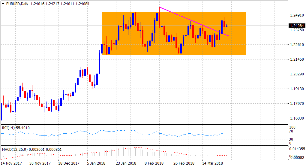 eurusd28032018-636578107614759501.png