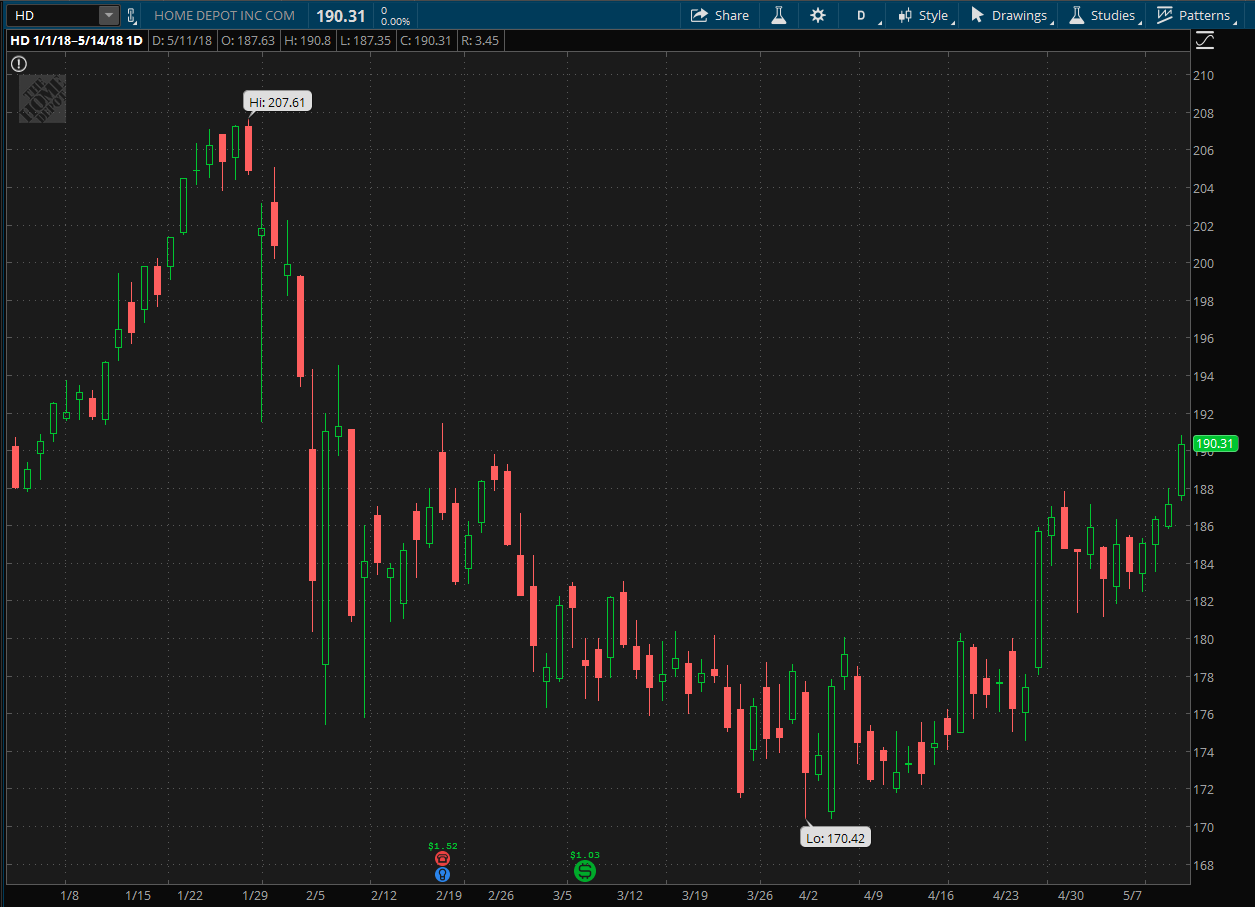 home-depot-earnings-hd-stock-q1-2018.png