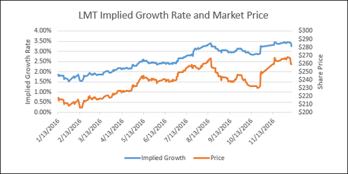 lmt-historical-implied-growth.png