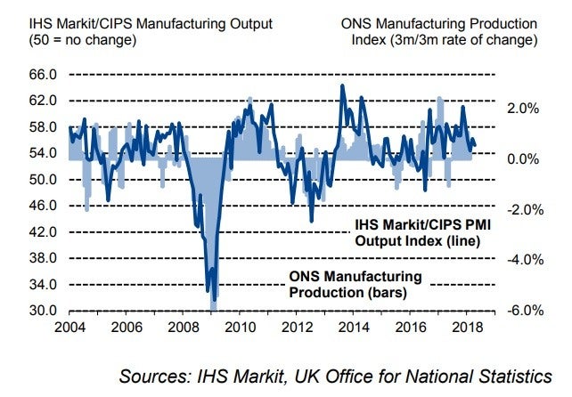 uk_manufacturing_pmi_and_index_of_production-636607630004727822.jpg