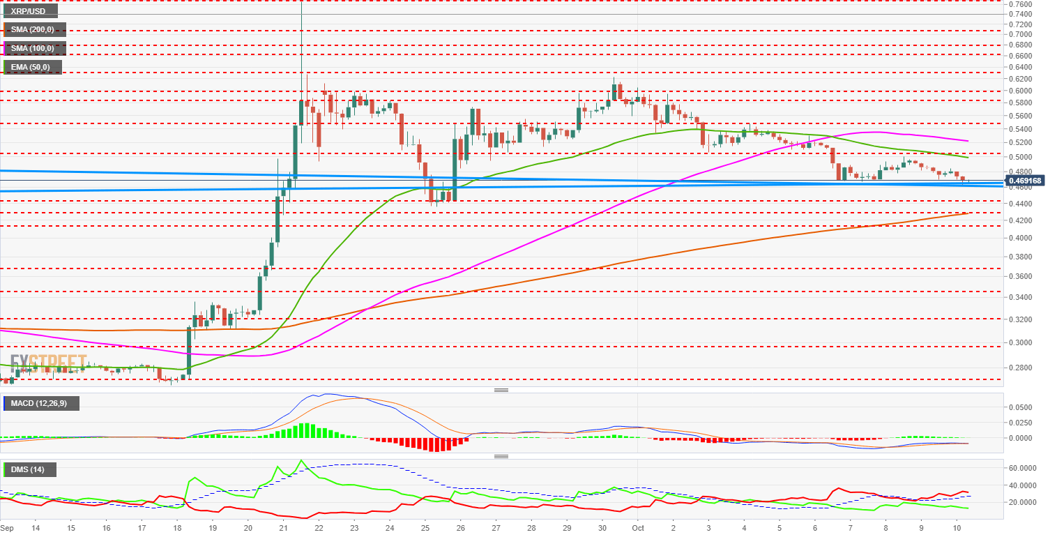 xrp_usd101018-636747605914213489.png