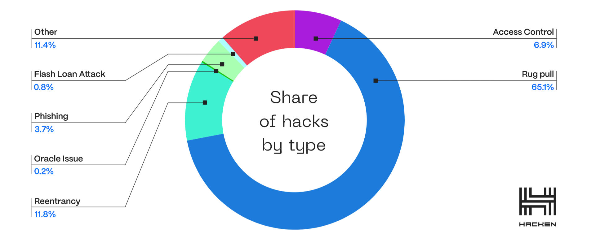 share_of_hacks.png