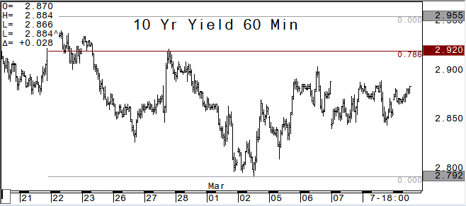 10 year yield hourly chart