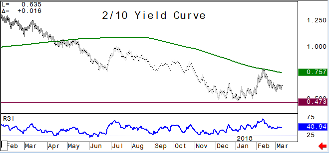 Yield Curve