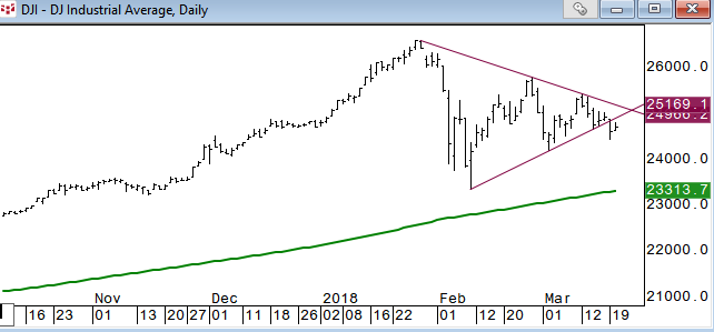 DJIA