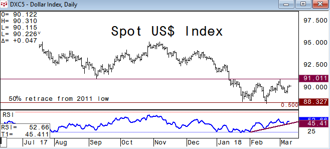 US dollar index